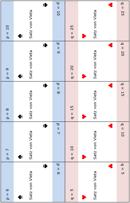 Rommé: Satz von Vieta