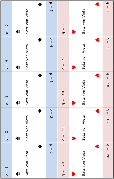 Rommé: Satz von Vieta