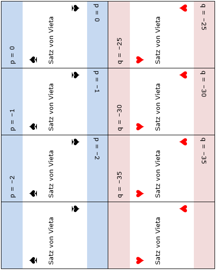 Rommé: Satz von Vieta