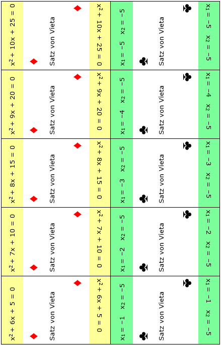 Rommé: Satz von Vieta