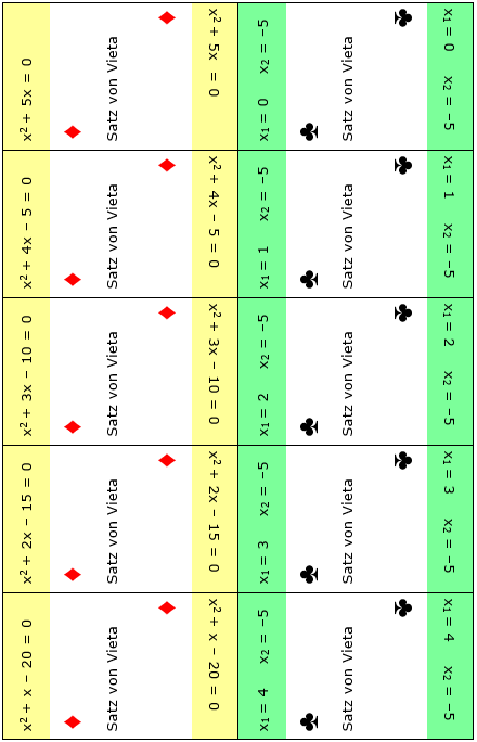 Rommé: Satz von Vieta