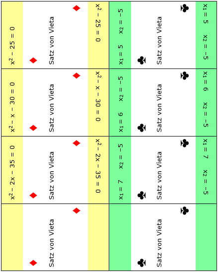 Rommé: Satz von Vieta