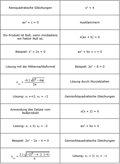 Strukturlegen: Quadratische Gleichungen