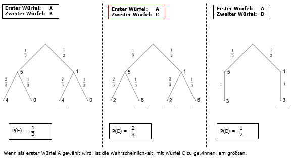 Baumdiagramme zu Aufgabe 3