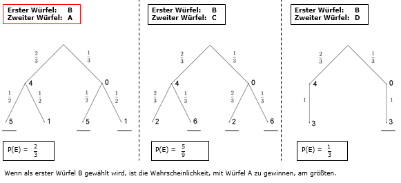 Baumdiagramme zu Aufgabe 3