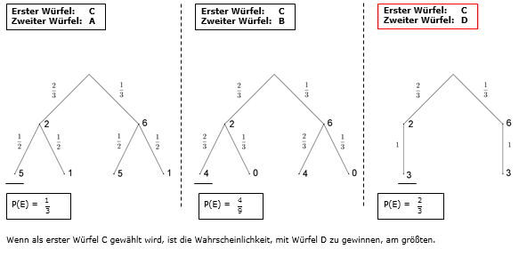 Baumdiagramme zu Aufgabe 3