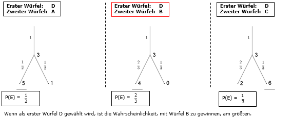Baumdiagramme zu Aufgabe 3