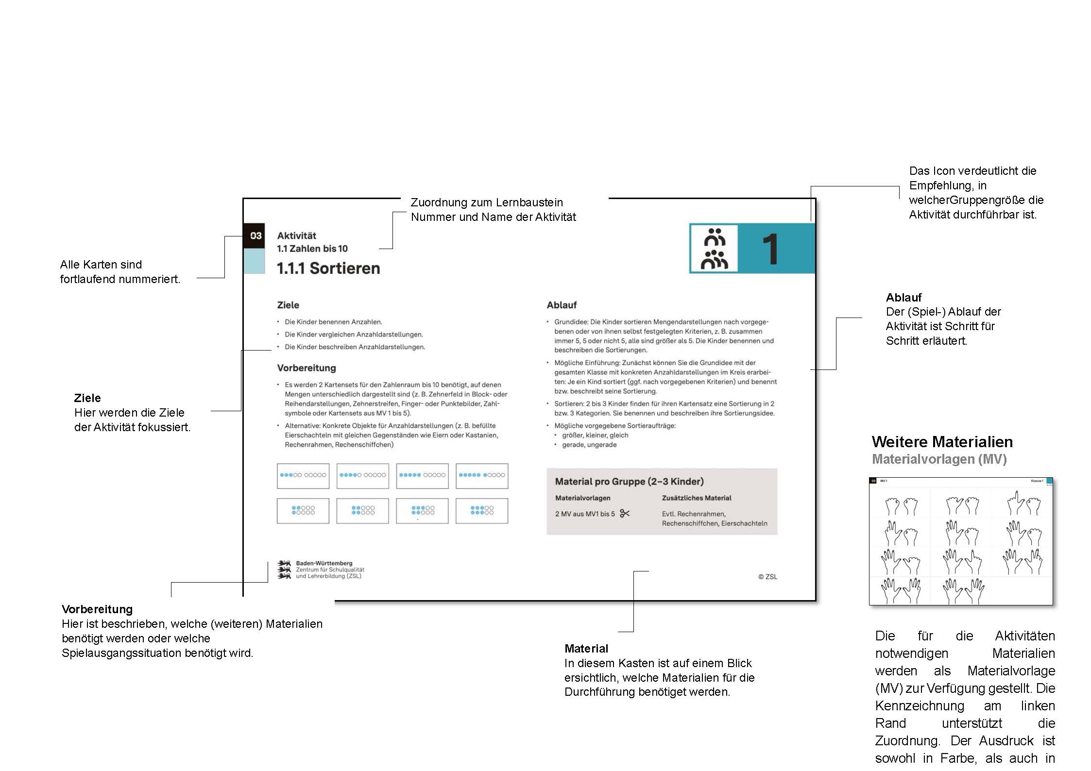 Aktivitäts-Karte Vorderseite,  wichtige Elemente werden erklärt: Alle Karten sind fortlaufend nummeriert, Ziele der Aktivität werden beschrieben, der Ablauf wird erklärt