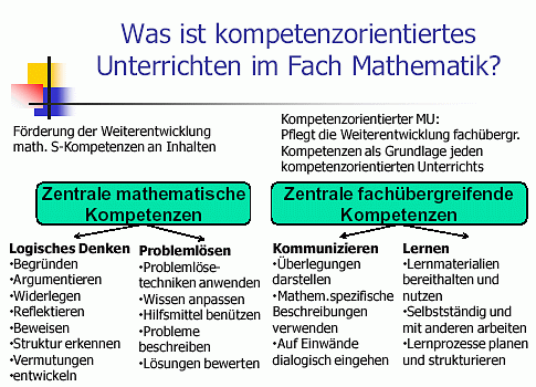  Was ist kompetenzorientiertes Unterrichten im Fach Mathematik? 