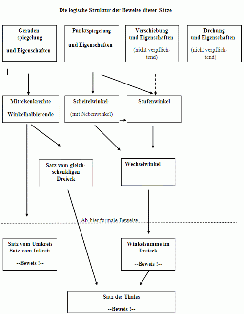 Schließen von (I) auf (II)