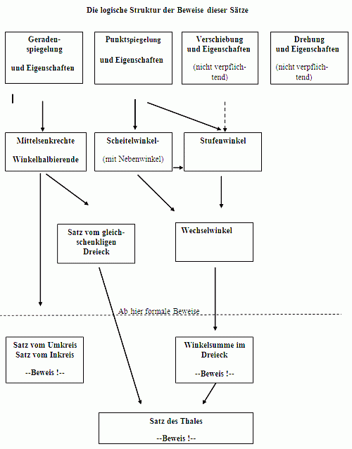 Struktur der Beweise