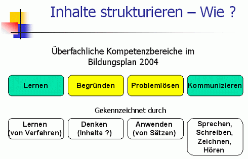 Inhalte strukturieren – Wie ? 