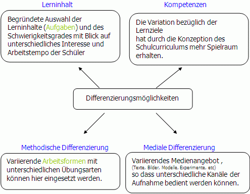 Differenzierungsmöglichkeiten