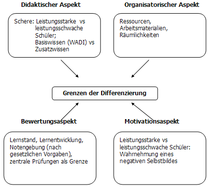 Grenzen der Differenzierung