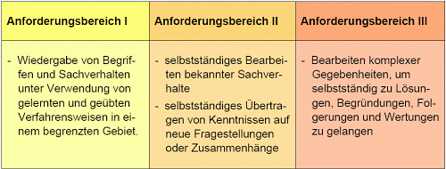 Anforderungsbereiche