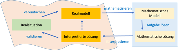 Modellierungskreislauf