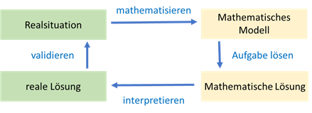 vereinfachter Modellierungskreislauf