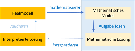 „Modellierungskreislauf“ im Kontext von Sachaufgaben