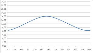 im Jahresverlauf: trigonometrische Funktionen