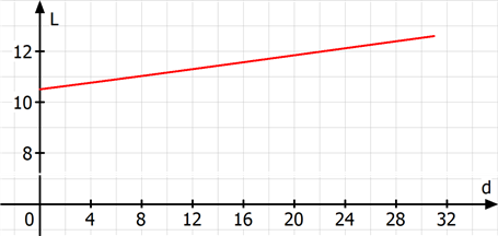 Verlauf der Tageslängen