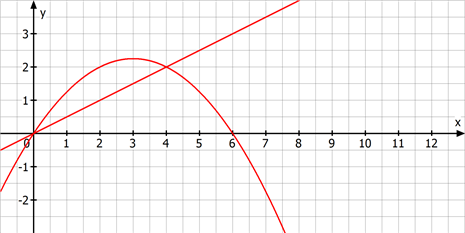 Graph Parabel und Gerade