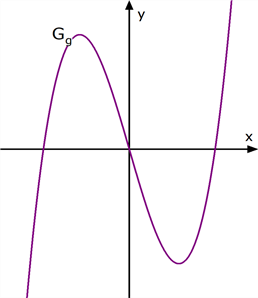Graph Hoch- und Tiefpunkte