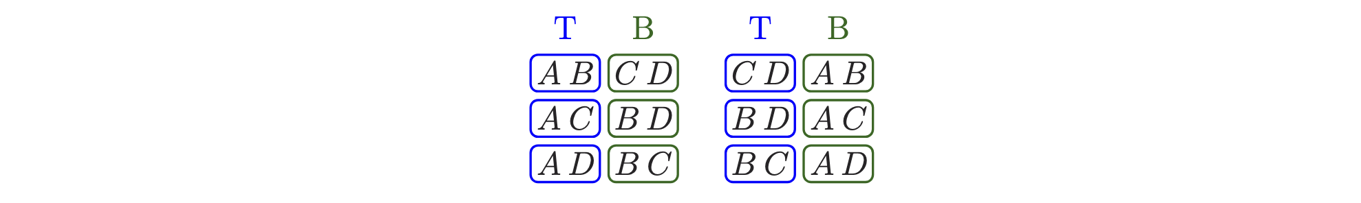 Tabelle mit zwei Spalten, die die Aufteilung von vier Spielern (A, B, C, D) in zwei Zweiergruppen zeigt. Die linke Tabelle zeigt die Gruppen für Tennis (T) und Badminton (B) mit den Kombinationen AB / CD, AC/ BD, und AD / BC. Die rechte Tabelle zeigt die umgekehrte Anordnung mit den Gruppen CD / AB, BD / AC, und BC / AD.