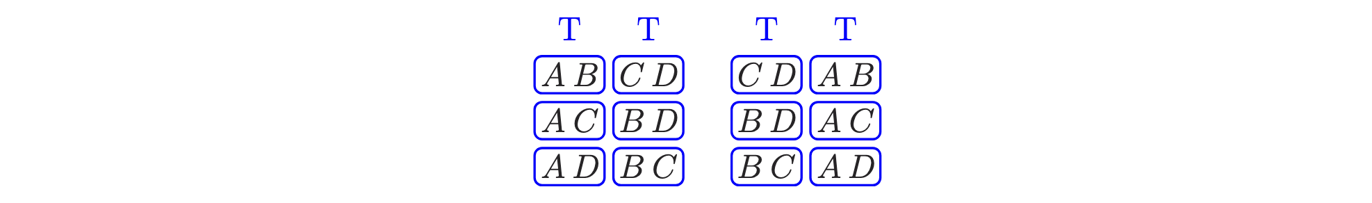 Tabelle mit zwei Spalten, die die Aufteilung von vier Spielern (A, B, C, D) in zwei Zweiergruppen für Tennis (T) zeigt. Die linke Tabelle zeigt die Kombinationen AB / CD, AC / BD und AD / BC. Die rechte Tabelle zeigt die umgekehrte Anordnung mit den Gruppen CD / AB, BD / AC und BC / AD.