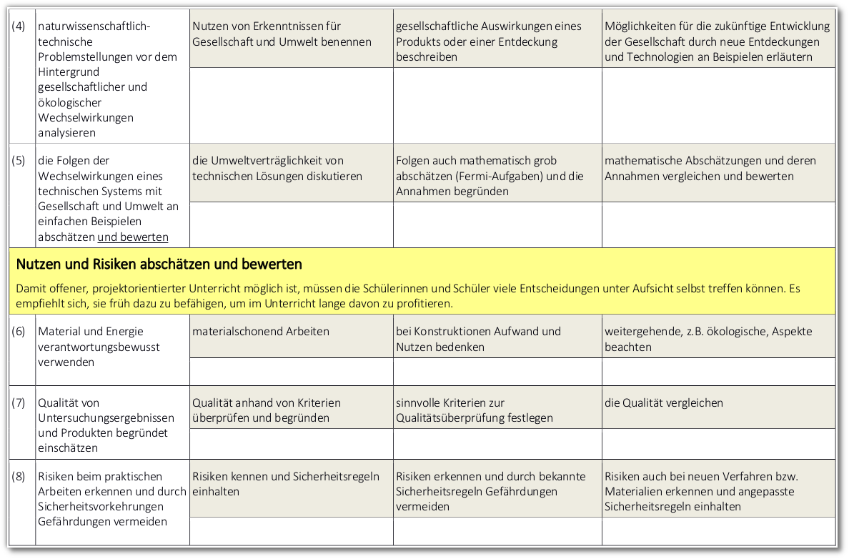2-Bedeutung und Bewertung