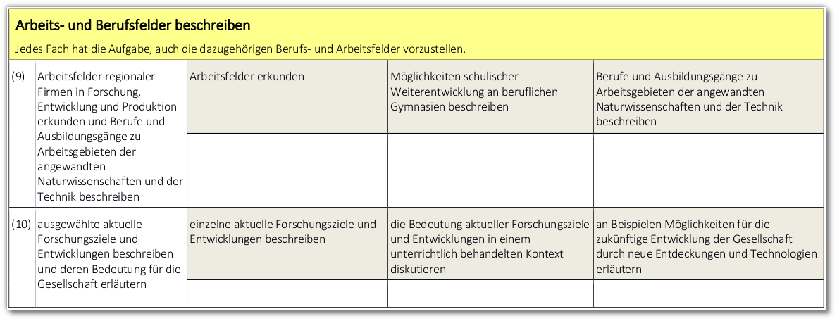 3-Bedeutung und Bewertung