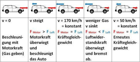 Autobahnfahrt