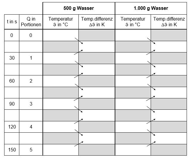 Wärmekapazität von Wasser