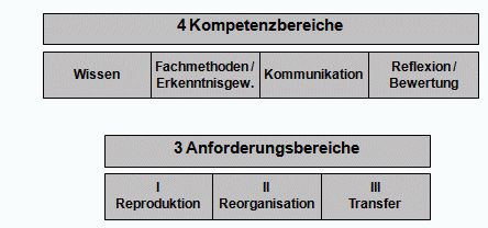4 Kompetenzbereiche