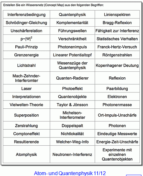 Wissensnetz erstellen