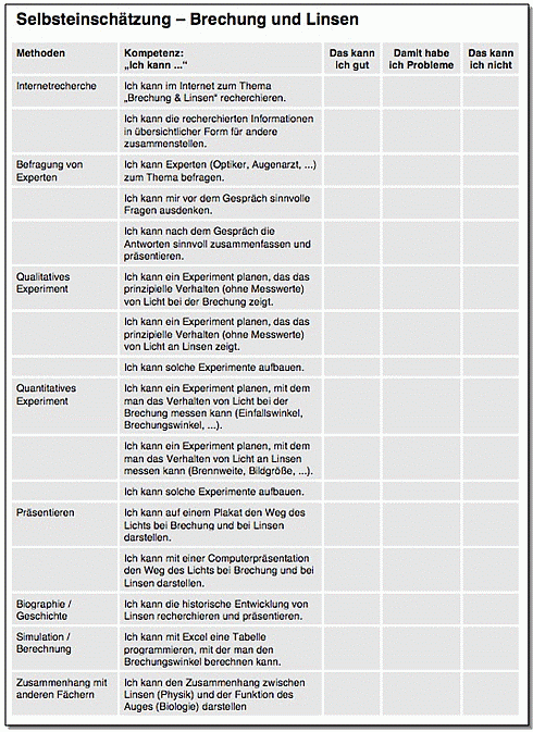 Selbsteinschätzung Brechung und Linsen