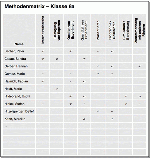 Methodenmatrix