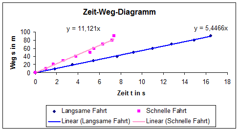Bild: Zeit - Weg - Diagramm