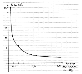 Graph Widerstand - Druck