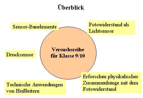 Überblick