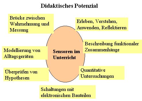 Didaktisches Potenzial