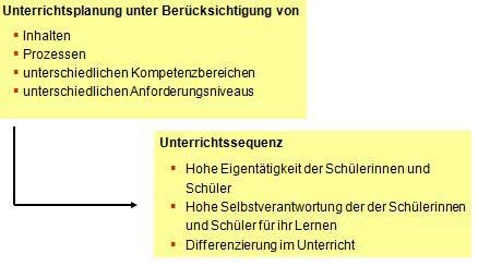 Unterricht kompetent kompetenzorientiert planen
