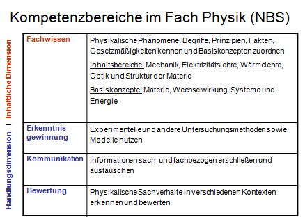 Kompetenzbereiche im Fach Physik