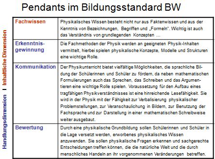 Pendents im Bildungsstandard BW