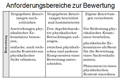 Abforderungsbereiche zur Bewertung