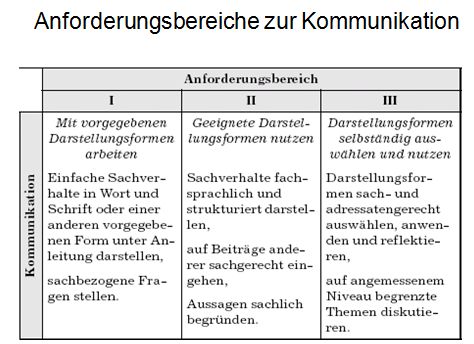 Anforderungsbereiche zur Kommunikation