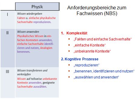 Anforderungsbereiche zum Fachwissen