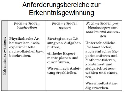 Anforderungsbereiche zur Erkenntnisgewinnung