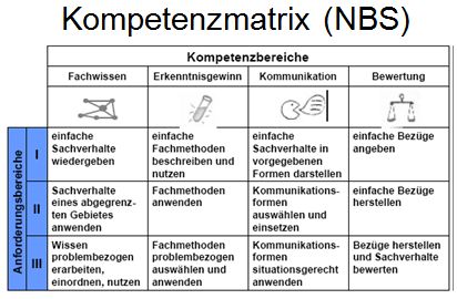Kompetenzmatrix