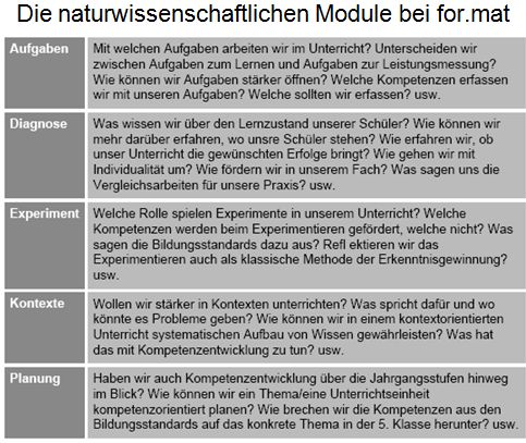 Naturwissenschaftliche Module bei for.mat