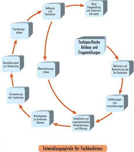 Entwicklungsspirale für Fachkonferenz